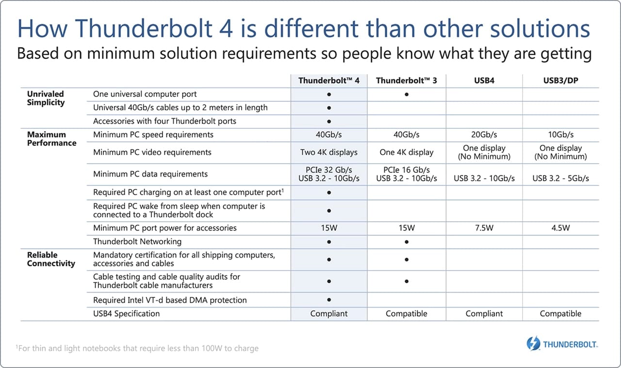 Infographic showing how Thunderbolt 4 is different from Thunderebolt 3, USB4 and USB3